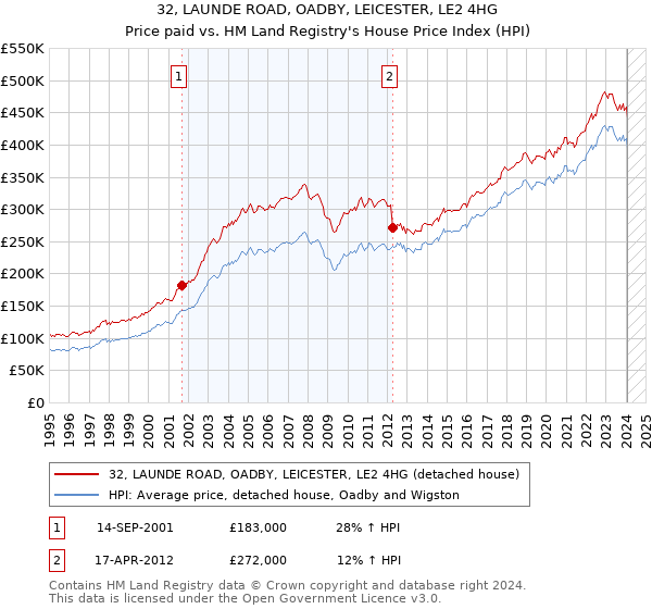 32, LAUNDE ROAD, OADBY, LEICESTER, LE2 4HG: Price paid vs HM Land Registry's House Price Index