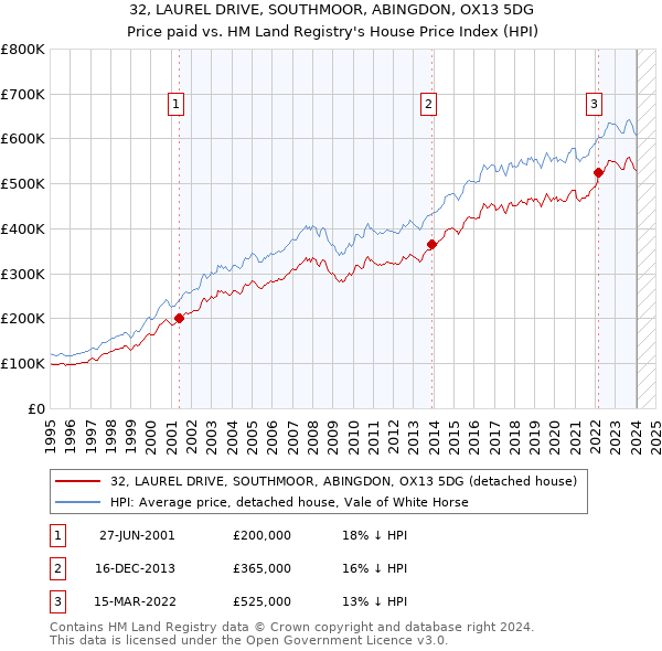32, LAUREL DRIVE, SOUTHMOOR, ABINGDON, OX13 5DG: Price paid vs HM Land Registry's House Price Index
