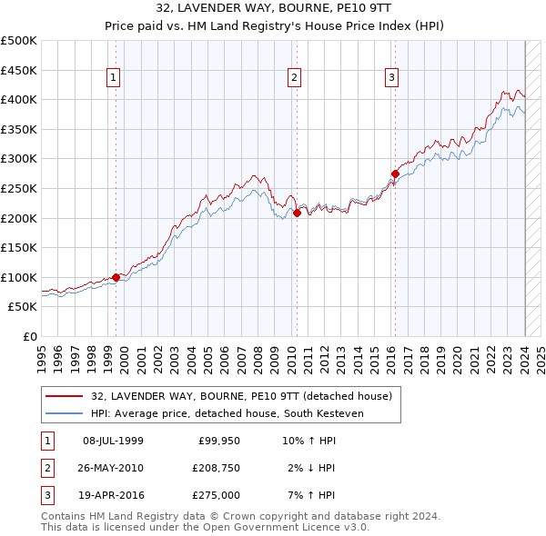 32, LAVENDER WAY, BOURNE, PE10 9TT: Price paid vs HM Land Registry's House Price Index