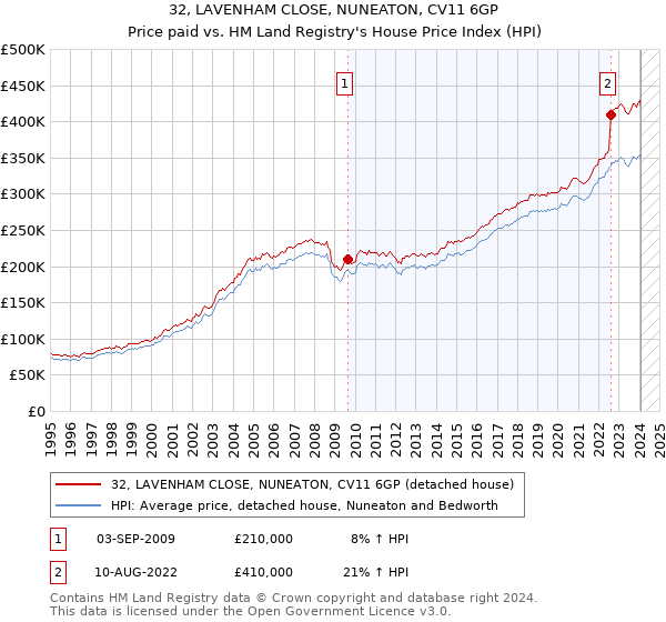 32, LAVENHAM CLOSE, NUNEATON, CV11 6GP: Price paid vs HM Land Registry's House Price Index