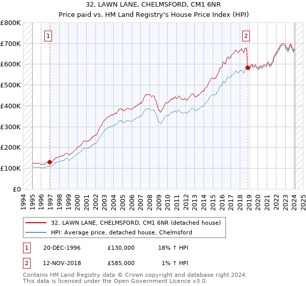32, LAWN LANE, CHELMSFORD, CM1 6NR: Price paid vs HM Land Registry's House Price Index