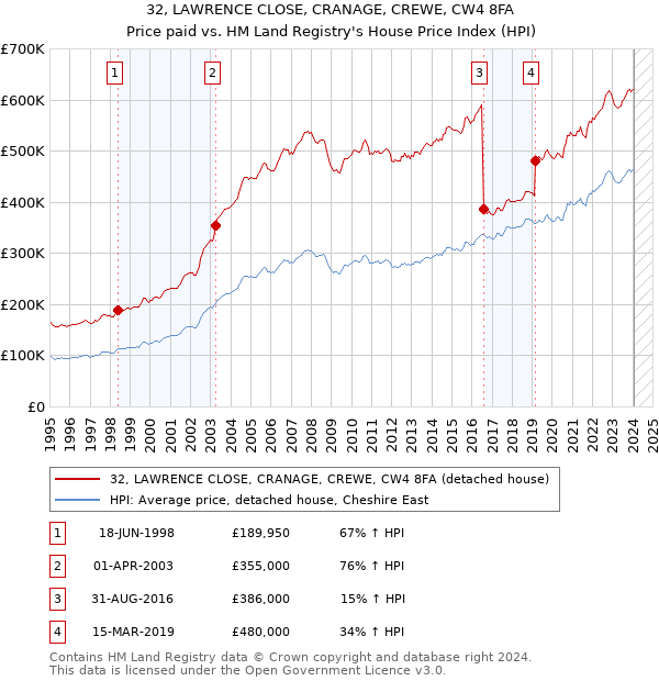 32, LAWRENCE CLOSE, CRANAGE, CREWE, CW4 8FA: Price paid vs HM Land Registry's House Price Index