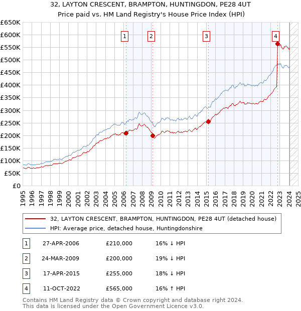32, LAYTON CRESCENT, BRAMPTON, HUNTINGDON, PE28 4UT: Price paid vs HM Land Registry's House Price Index