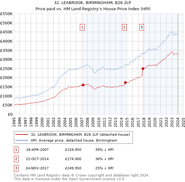 32, LEABROOK, BIRMINGHAM, B26 2LP: Price paid vs HM Land Registry's House Price Index