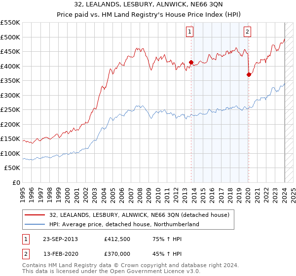 32, LEALANDS, LESBURY, ALNWICK, NE66 3QN: Price paid vs HM Land Registry's House Price Index