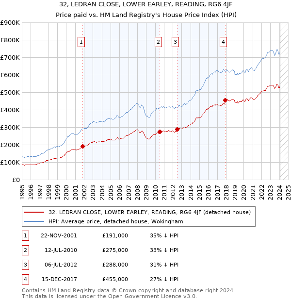 32, LEDRAN CLOSE, LOWER EARLEY, READING, RG6 4JF: Price paid vs HM Land Registry's House Price Index