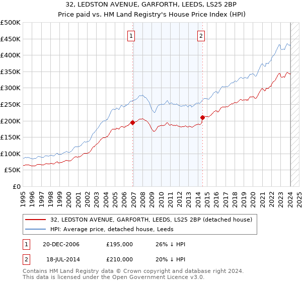 32, LEDSTON AVENUE, GARFORTH, LEEDS, LS25 2BP: Price paid vs HM Land Registry's House Price Index