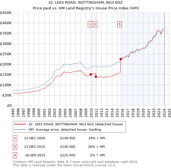 32, LEES ROAD, NOTTINGHAM, NG3 6GZ: Price paid vs HM Land Registry's House Price Index