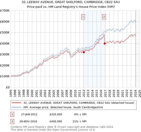 32, LEEWAY AVENUE, GREAT SHELFORD, CAMBRIDGE, CB22 5AU: Price paid vs HM Land Registry's House Price Index