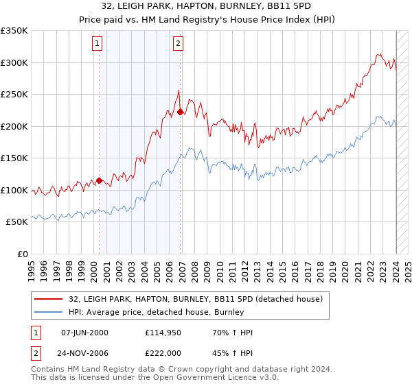 32, LEIGH PARK, HAPTON, BURNLEY, BB11 5PD: Price paid vs HM Land Registry's House Price Index