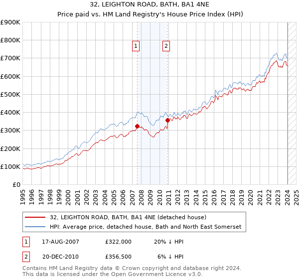32, LEIGHTON ROAD, BATH, BA1 4NE: Price paid vs HM Land Registry's House Price Index