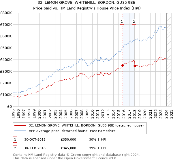 32, LEMON GROVE, WHITEHILL, BORDON, GU35 9BE: Price paid vs HM Land Registry's House Price Index