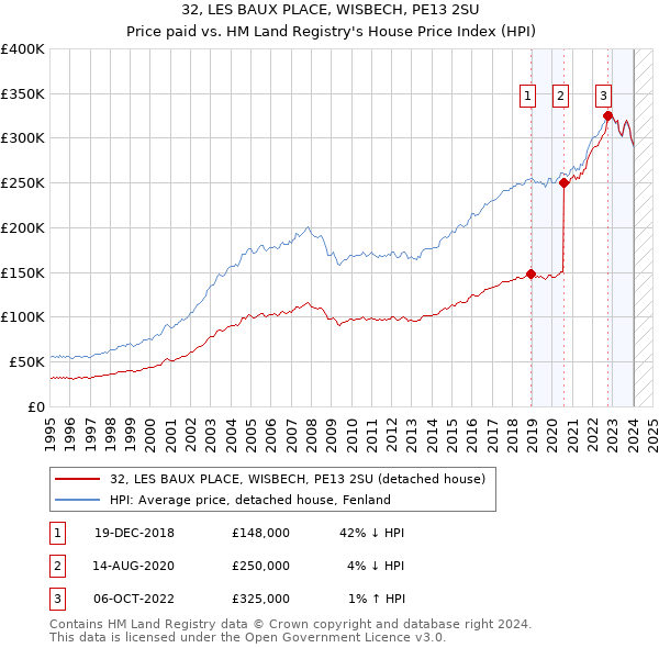 32, LES BAUX PLACE, WISBECH, PE13 2SU: Price paid vs HM Land Registry's House Price Index