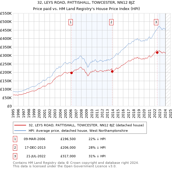 32, LEYS ROAD, PATTISHALL, TOWCESTER, NN12 8JZ: Price paid vs HM Land Registry's House Price Index