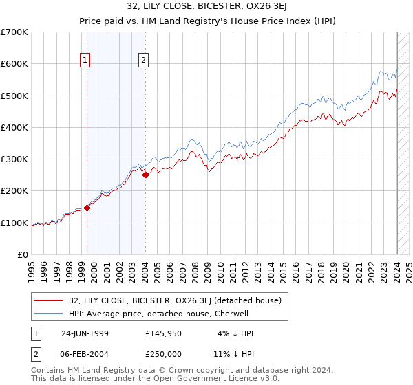 32, LILY CLOSE, BICESTER, OX26 3EJ: Price paid vs HM Land Registry's House Price Index