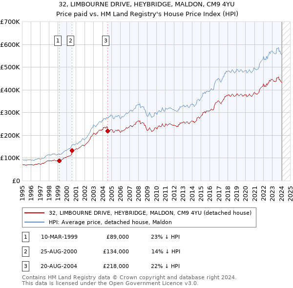 32, LIMBOURNE DRIVE, HEYBRIDGE, MALDON, CM9 4YU: Price paid vs HM Land Registry's House Price Index