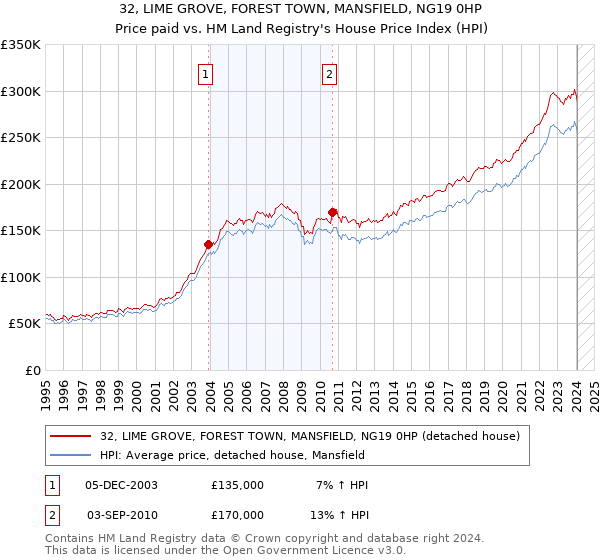 32, LIME GROVE, FOREST TOWN, MANSFIELD, NG19 0HP: Price paid vs HM Land Registry's House Price Index