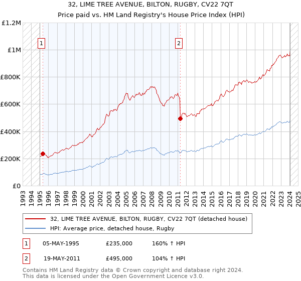 32, LIME TREE AVENUE, BILTON, RUGBY, CV22 7QT: Price paid vs HM Land Registry's House Price Index