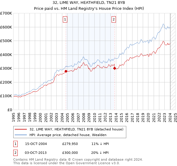 32, LIME WAY, HEATHFIELD, TN21 8YB: Price paid vs HM Land Registry's House Price Index