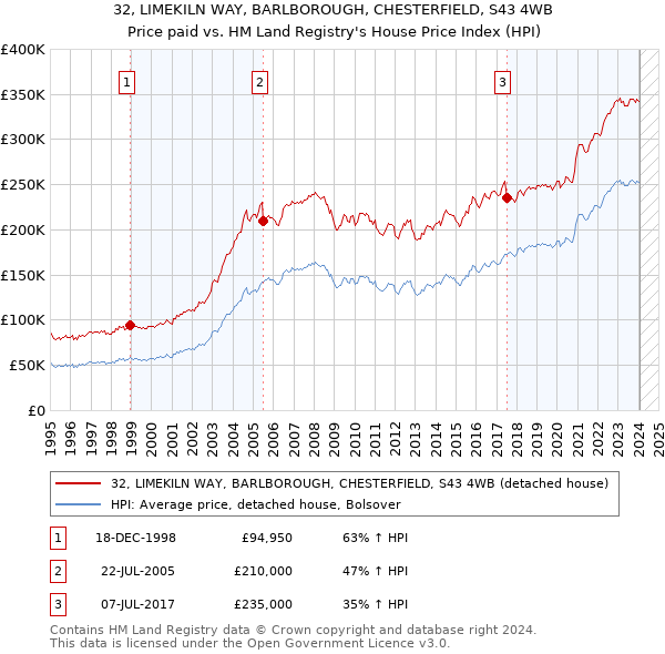 32, LIMEKILN WAY, BARLBOROUGH, CHESTERFIELD, S43 4WB: Price paid vs HM Land Registry's House Price Index