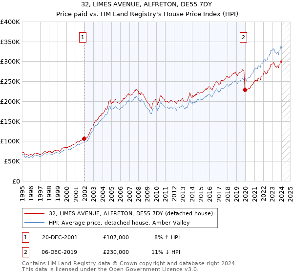 32, LIMES AVENUE, ALFRETON, DE55 7DY: Price paid vs HM Land Registry's House Price Index