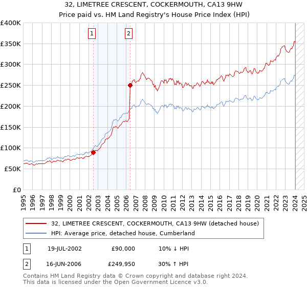 32, LIMETREE CRESCENT, COCKERMOUTH, CA13 9HW: Price paid vs HM Land Registry's House Price Index