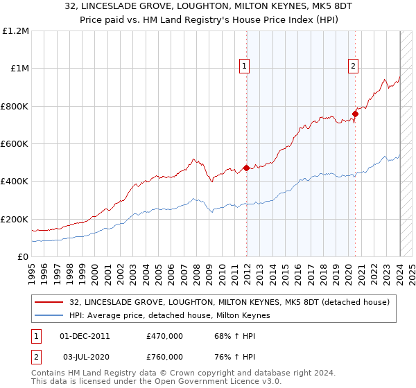 32, LINCESLADE GROVE, LOUGHTON, MILTON KEYNES, MK5 8DT: Price paid vs HM Land Registry's House Price Index