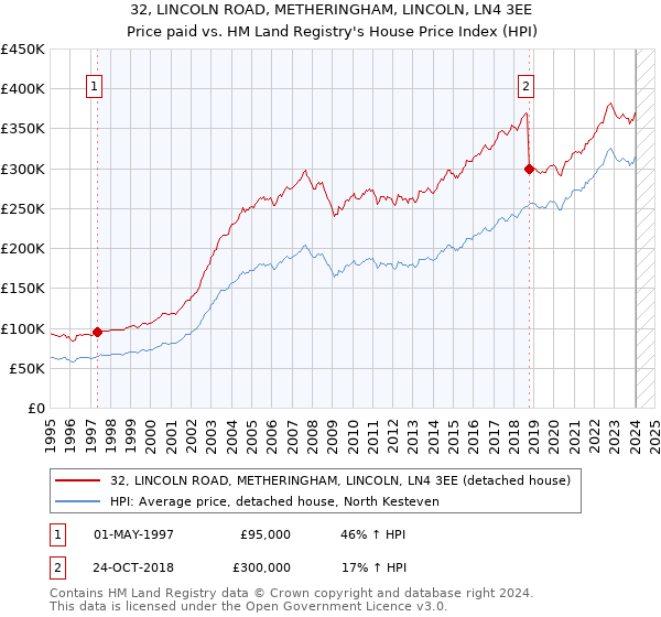 32, LINCOLN ROAD, METHERINGHAM, LINCOLN, LN4 3EE: Price paid vs HM Land Registry's House Price Index