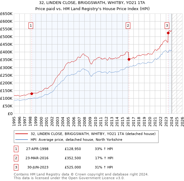 32, LINDEN CLOSE, BRIGGSWATH, WHITBY, YO21 1TA: Price paid vs HM Land Registry's House Price Index