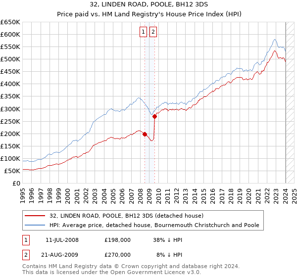 32, LINDEN ROAD, POOLE, BH12 3DS: Price paid vs HM Land Registry's House Price Index