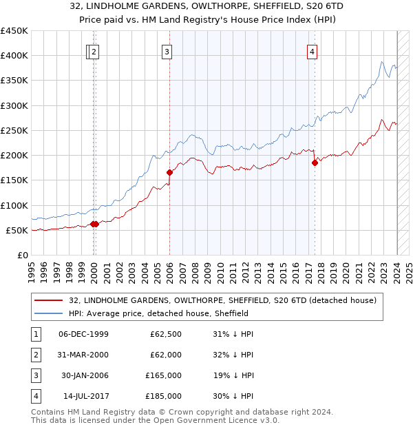 32, LINDHOLME GARDENS, OWLTHORPE, SHEFFIELD, S20 6TD: Price paid vs HM Land Registry's House Price Index