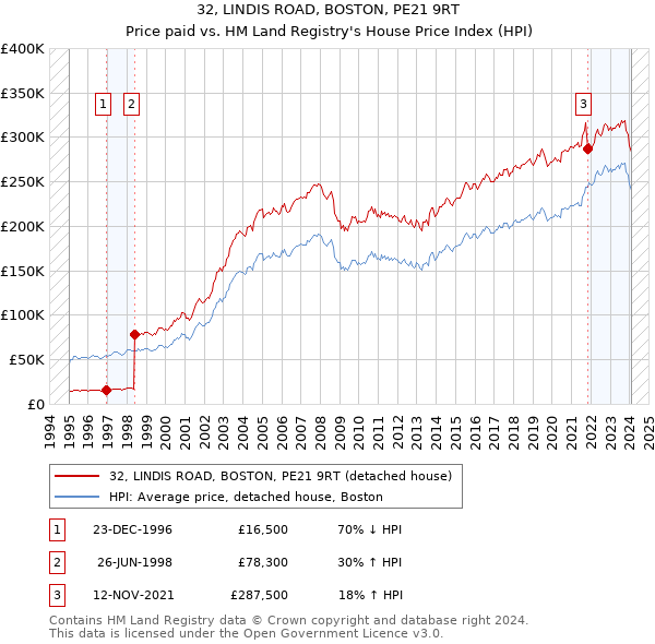 32, LINDIS ROAD, BOSTON, PE21 9RT: Price paid vs HM Land Registry's House Price Index