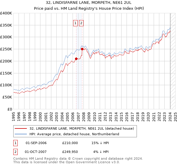 32, LINDISFARNE LANE, MORPETH, NE61 2UL: Price paid vs HM Land Registry's House Price Index