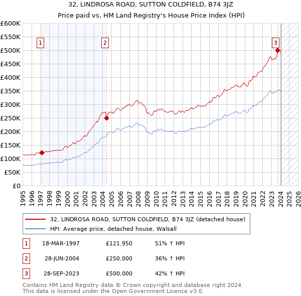 32, LINDROSA ROAD, SUTTON COLDFIELD, B74 3JZ: Price paid vs HM Land Registry's House Price Index