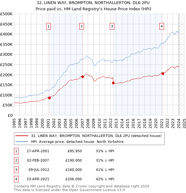 32, LINEN WAY, BROMPTON, NORTHALLERTON, DL6 2PU: Price paid vs HM Land Registry's House Price Index