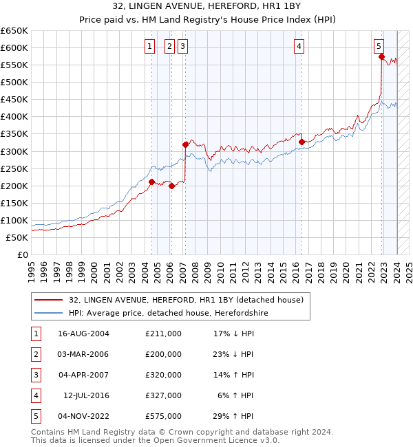 32, LINGEN AVENUE, HEREFORD, HR1 1BY: Price paid vs HM Land Registry's House Price Index