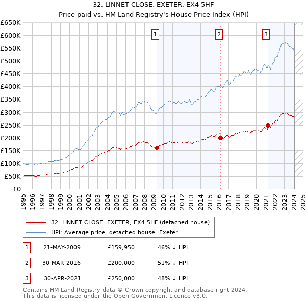 32, LINNET CLOSE, EXETER, EX4 5HF: Price paid vs HM Land Registry's House Price Index