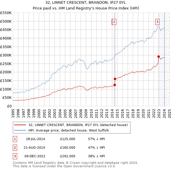 32, LINNET CRESCENT, BRANDON, IP27 0YL: Price paid vs HM Land Registry's House Price Index