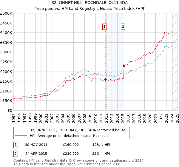 32, LINNET HILL, ROCHDALE, OL11 4DA: Price paid vs HM Land Registry's House Price Index