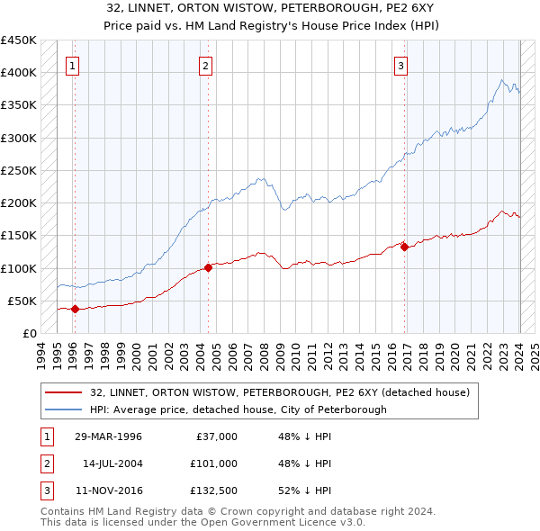 32, LINNET, ORTON WISTOW, PETERBOROUGH, PE2 6XY: Price paid vs HM Land Registry's House Price Index