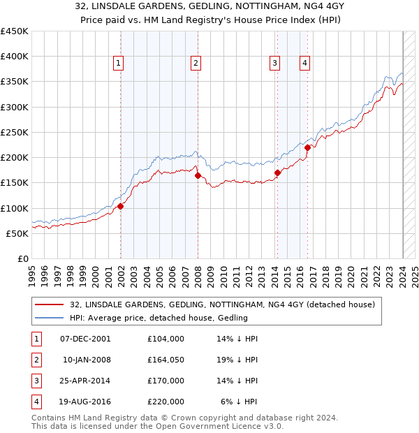 32, LINSDALE GARDENS, GEDLING, NOTTINGHAM, NG4 4GY: Price paid vs HM Land Registry's House Price Index