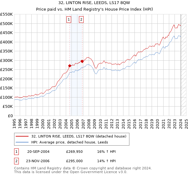 32, LINTON RISE, LEEDS, LS17 8QW: Price paid vs HM Land Registry's House Price Index