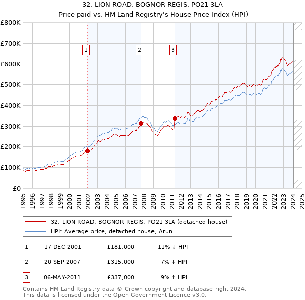 32, LION ROAD, BOGNOR REGIS, PO21 3LA: Price paid vs HM Land Registry's House Price Index