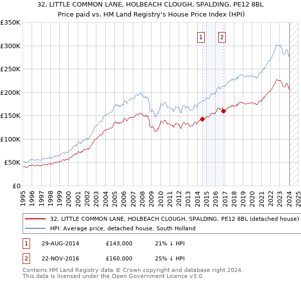 32, LITTLE COMMON LANE, HOLBEACH CLOUGH, SPALDING, PE12 8BL: Price paid vs HM Land Registry's House Price Index