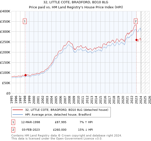 32, LITTLE COTE, BRADFORD, BD10 8LG: Price paid vs HM Land Registry's House Price Index