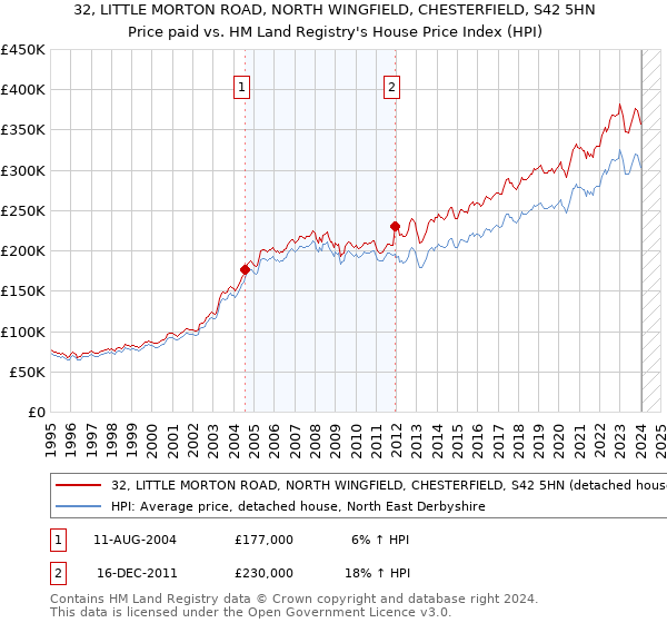 32, LITTLE MORTON ROAD, NORTH WINGFIELD, CHESTERFIELD, S42 5HN: Price paid vs HM Land Registry's House Price Index