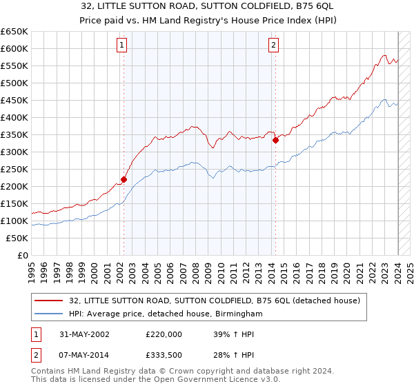 32, LITTLE SUTTON ROAD, SUTTON COLDFIELD, B75 6QL: Price paid vs HM Land Registry's House Price Index