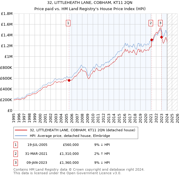 32, LITTLEHEATH LANE, COBHAM, KT11 2QN: Price paid vs HM Land Registry's House Price Index
