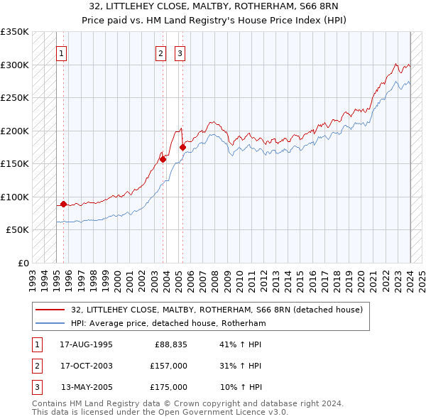 32, LITTLEHEY CLOSE, MALTBY, ROTHERHAM, S66 8RN: Price paid vs HM Land Registry's House Price Index