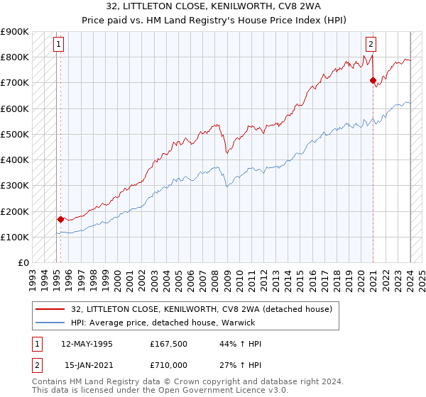 32, LITTLETON CLOSE, KENILWORTH, CV8 2WA: Price paid vs HM Land Registry's House Price Index